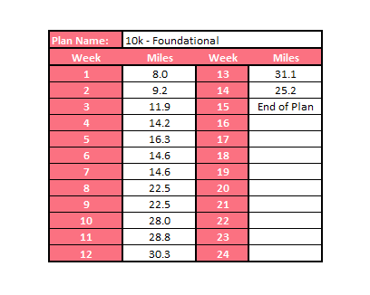 Foundational 10k Training Plan (Self-Guided)
