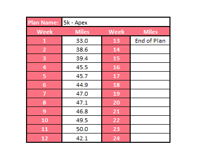 Apex 5k Training Plan