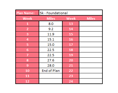 Foundational 5k Training Plan