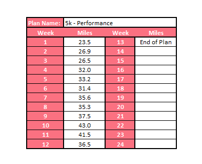 Performance 5k Training Plan